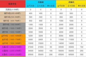 部落冲突中部落奖励如何获得？奖励的种类有哪些？
