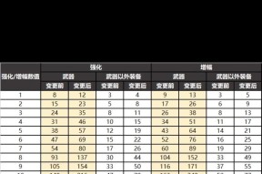 《地下城与勇士》NB改版后强力的双修之旅（打造无敌组合）