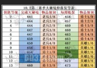 魔兽大米副本装备选择策略是什么？