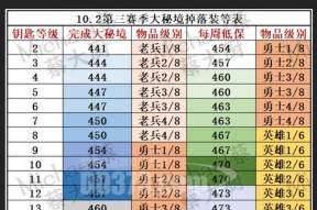 魔兽大米副本装备选择策略是什么？