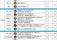 DNF猛攻天赋如何点最有效？最佳配置是什么？
