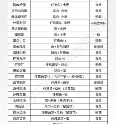 天谕手游美食家玩法攻略（探索美食系统）  第1张