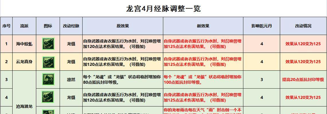梦幻西游中如何快速切换流派？  第1张