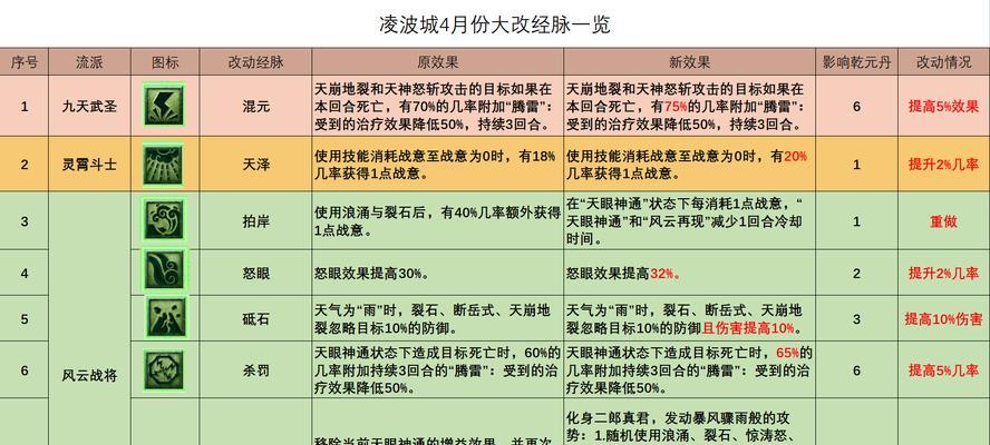 梦幻西游中如何快速切换流派？  第3张