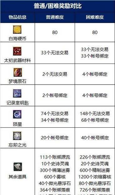 DNF银角副本的打法是什么？  第1张