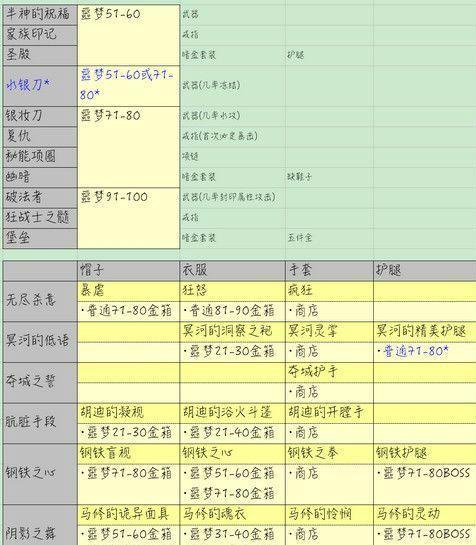 泰坦地下城伽马掉落哪些装备？掉落率如何？  第2张