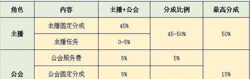 地下城公会达人排名查询方法是什么？  第2张