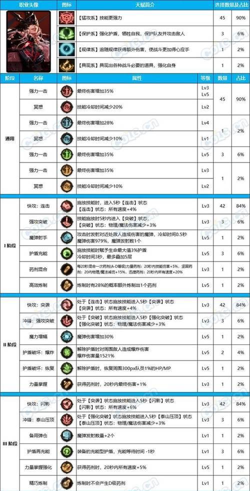 DNF猛攻天赋如何点最有效？最佳配置是什么？  第1张