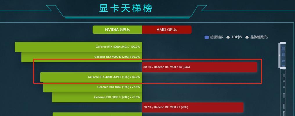 4080显卡玩dnf卡顿的原因是什么？  第1张