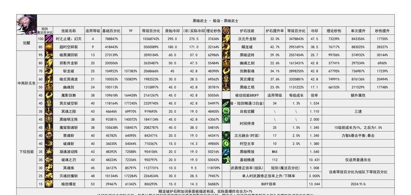 地下城高手的段位标准是什么？如何达到高手段位？  第2张