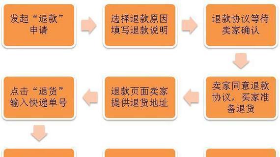 退款流程是怎样的？如何提高退款成功率？  第1张