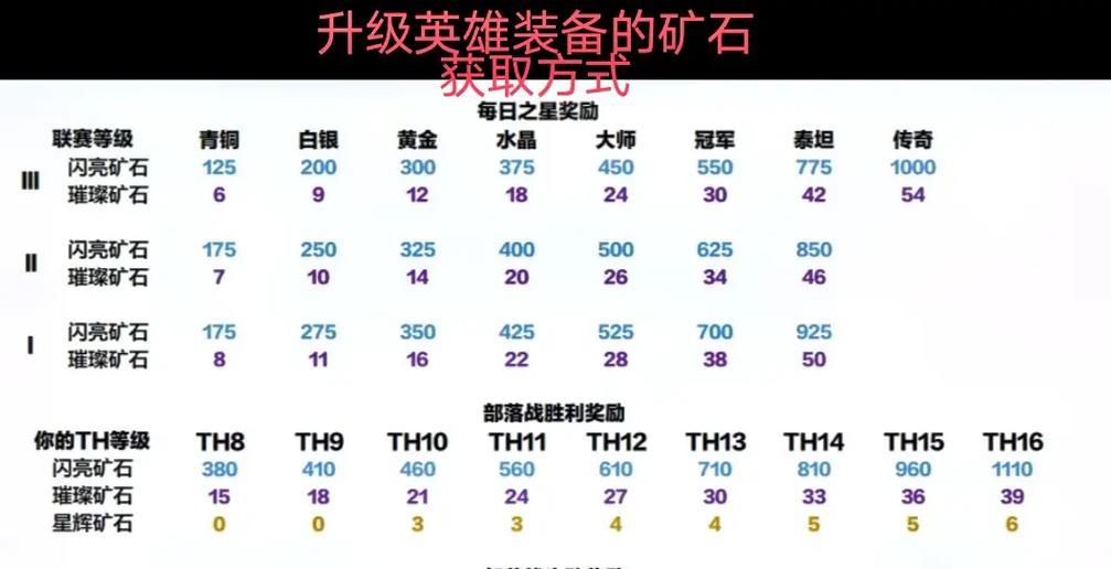 部落冲突中满级生命宝石的获取方法？  第1张