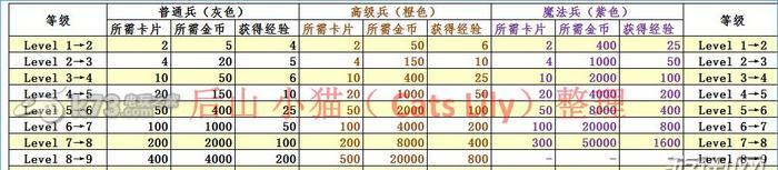 部落冲突中如何升级其他卡牌？  第2张