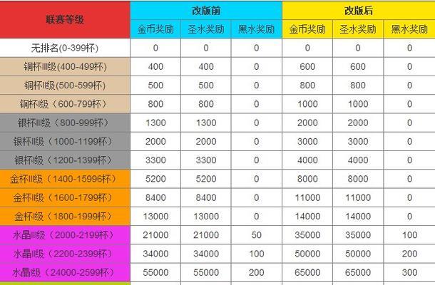 部落冲突中部落奖励如何获得？奖励的种类有哪些？  第1张