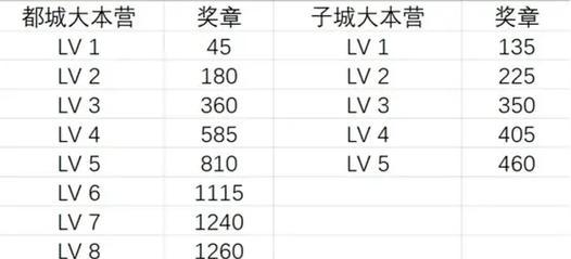 部落冲突中部落奖励如何获得？奖励的种类有哪些？  第2张