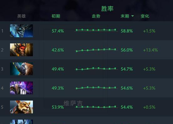 刀塔2热度排名榜如何查看？排名榜的查看方法是什么？  第3张