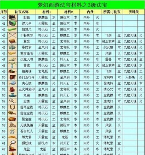 《梦幻西游三维版门派法宝全面解析》（选择门派法宝的重要性及如何选择）  第3张