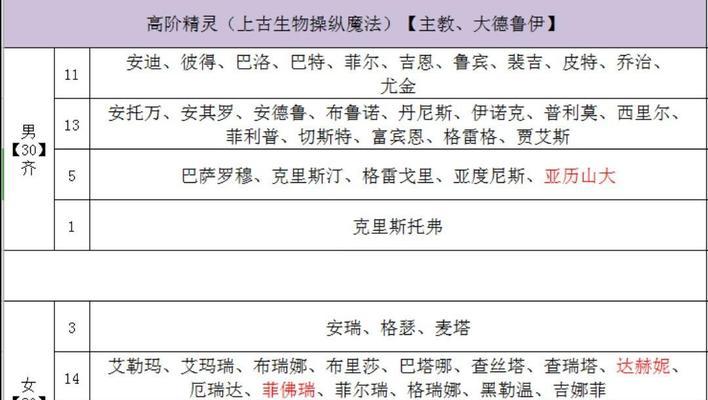 《揭秘诸神皇冠技能的传授与升级解析》（诸神皇冠技能提升攻略）  第3张