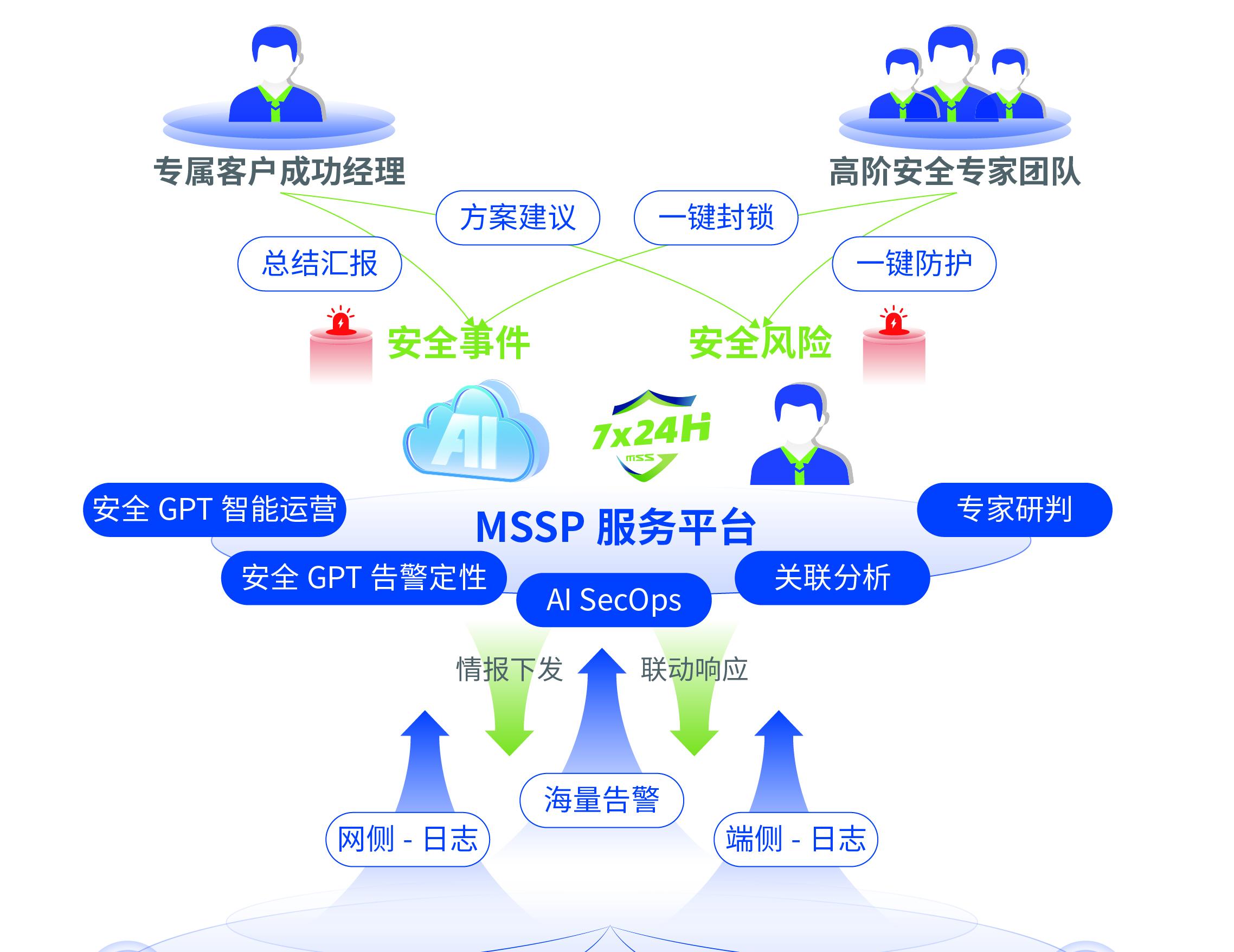 安全建设耗时长，业务保护等不起？安全托管开启建设新范式  第3张
