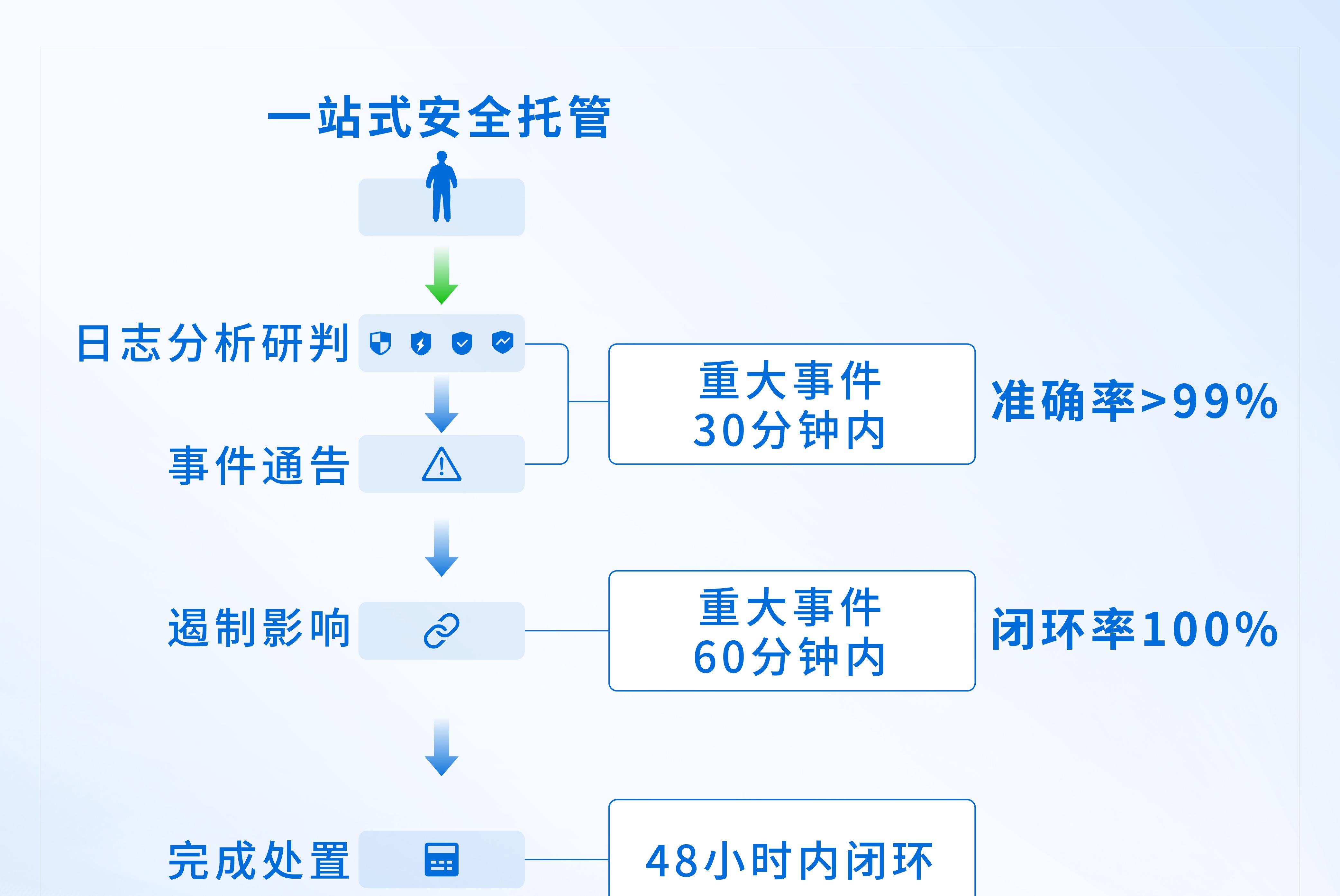 安全建设耗时长，业务保护等不起？安全托管开启建设新范式  第6张