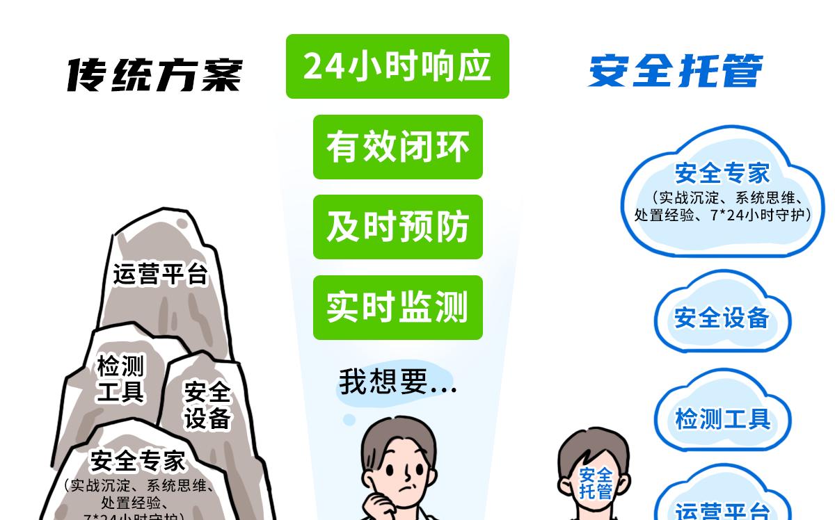 安全建设耗时长，业务保护等不起？安全托管开启建设新范式  第5张