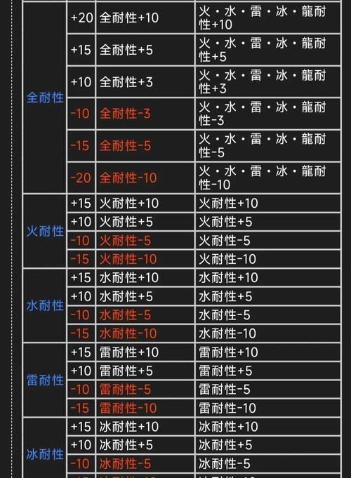 怪物猎人世界（提高恢复速度）  第3张